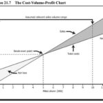 5.6 Break – Even Point for a single product | Managerial Accounting