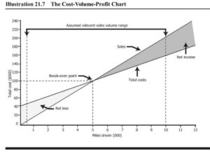 5.6 Break – Even Point for a single product | Managerial Accounting